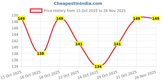 flipkart.com glamway cosmetics Banana Loose Mattifying Powder Make Up Premium Quality Compact glamway cosmetics Price History Graph from 15 Oct 2025 to 26 Nov 2025