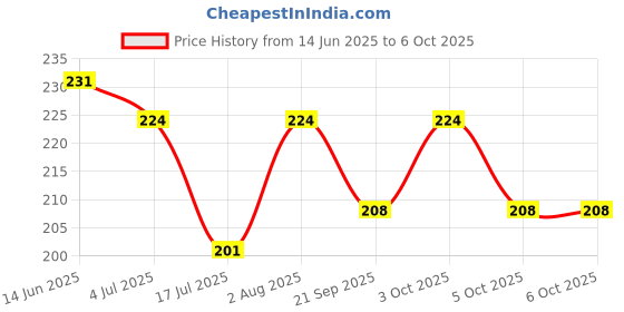 flipkart.com glamway cosmetics Combo of Banana Loose Mattifying Powder and Pro Concealer Waterproof Palette Concealer glamway cosmetics Price History Graph from 14 Jun 2025 to 6 Oct 2025
