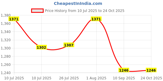 flipkart.com glamx GlamX_zigzag for Wash Basin/Bedroom/ Bathroom Mirror glamx Price History Graph from 10 Jul 2025 to 24 Oct 2025