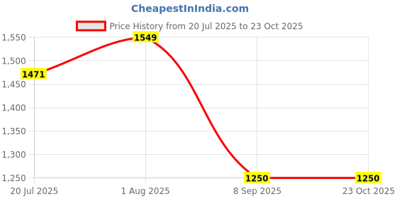 flipkart.com glamx GlamX_zigzag for Wash Basin/Bedroom/ Bathroom Mirror glamx Price History Graph from 20 Jul 2025 to 23 Oct 2025