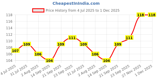 flipkart.com glamzone Bath shower cap set of 3 (multi colour) glamzone Price History Graph from 4 Jul 2025 to 30 Nov 2025