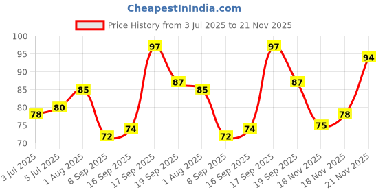 flipkart.com glamzone waterproof liquid eye liner 36 hours stay pack of 2 5 g (Black) 6 ml glamzone Price History Graph from 3 Jul 2025 to 21 Nov 2025