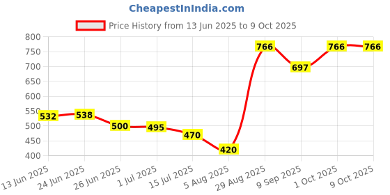 flipkart.com glance fusion Part No MAN370879 Pack of 2 Bottle Shelf Rack for LG Single Door Refrigerators Fridge Door Shelf glance fusion Price History Graph from 13 Jun 2025 to 8 Oct 2025