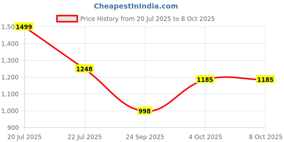 flipkart.com glancestore High quality Skating Shoe Adjustable Length for Boys and Girls with PU wheel In-line Skates - Size 6-9 UK glancestore Price History Graph from 20 Jul 2025 to 8 Oct 2025