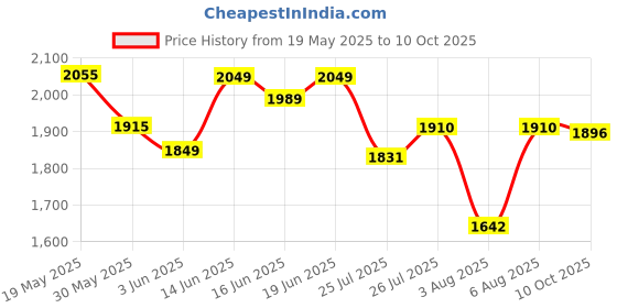 flipkart.com glancestore Metal Open Book Shelf glancestore Price History Graph from 19 May 2025 to 10 Oct 2025