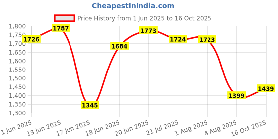 flipkart.com glancestore Metal Open Book Shelf glancestore Price History Graph from 1 Jun 2025 to 16 Oct 2025