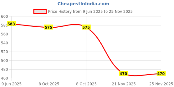 flipkart.com Glancing 10 kg Kitchen Scale Balance Multi-Purpose Weight Measuring Machine K/43/KGl- Kitchen Weighing Scale Price History Graph from 9 Jun 2025 to 25 Nov 2025