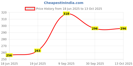 flipkart.com glancing 100 W Black Hand Blender glancing Price History Graph from 18 Jun 2025 to 13 Oct 2025