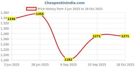 flipkart.com Glancing 1Weight Scale Analogue Weighing Machine for Human Body, Home Weighing Scale Price History Graph from 3 Jun 2025 to 18 Oct 2025