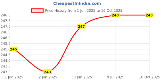 flipkart.com Glancing 50Kg Digital Hand Weight Machine MB220425 Weighing Scale Price History Graph from 1 Jun 2025 to 15 Oct 2025