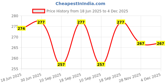 flipkart.com Glancing 50Kg Digital Luggage Weighing Scale UGal144 Weighing Scale Price History Graph from 18 Jun 2025 to 4 Dec 2025