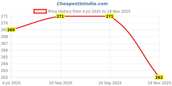 flipkart.com Glancing 50Kg Electric Kata With Metal Hook UGal276 Weighing Scale Price History Graph from 4 Jul 2025 to 19 Nov 2025