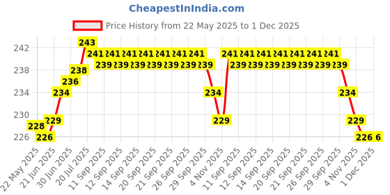 flipkart.com Glancing 50Kg Portable Hanging Luggage Weight Machine Digital for Weighing Household Items i.e. Waste Newspaper, Gas Cylinder, Disposal etc Weighing Scale Price History Graph from 22 May 2025 to 1 Dec 2025