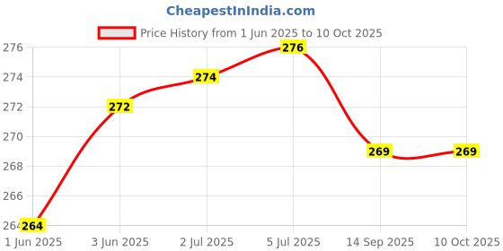 flipkart.com Glancing  50Kg Portable Luggage Hanging Weight Machine Digital Weighing Scale Weighing Scale Price History Graph from 1 Jun 2025 to 10 Oct 2025