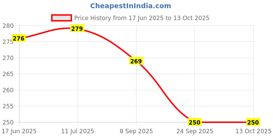 flipkart.com Glancing 50Kg Portable Luggage Hanging Weight Machine Digital Weighing Scale Weighing Scale Price History Graph from 17 Jun 2025 to 12 Oct 2025