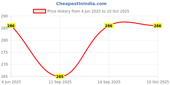 flipkart.com Glancing 50Kg Vajan Kata MC140 Weighing Scale Price History Graph from 4 Jun 2025 to 9 Oct 2025