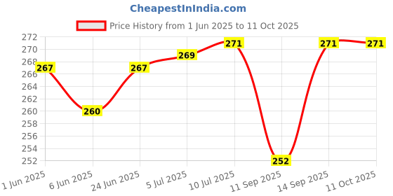 flipkart.com Glancing Digital Hand Weight Machine- Portable Hanging Luggage Weight Machine Digital for Weighing Household Items i.e. Waste Newspaper, Gas Cylinder , disposal etc Capacity 50Kg Weight Capacity /134/AGab Weighing Scale Price History Graph from 1 Jun 2025 to 11 Oct 2025