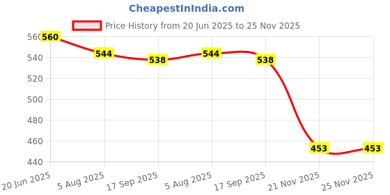 flipkart.com Glancing Digital Kitchen Weighing Scale ,Food Kitchen Scale,Weight Loss, Baking, Cooking, Keto and Meal Prep, Digital Kitchen Weight Machine Small Upto 10 KG for Home Weighing Scale Price History Graph from 20 Jun 2025 to 25 Nov 2025