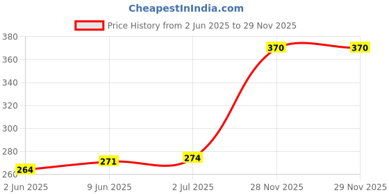 flipkart.com Glancing Digital Pocket Scale 0.01G To 200G For Kitchen Jewellery, Gold, Silver, Platinum Weighing weight machine Weighing Scale Price History Graph from 2 Jun 2025 to 29 Nov 2025