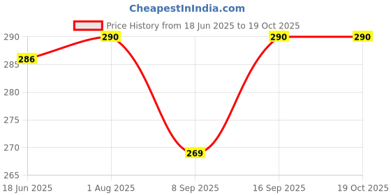 flipkart.com Glancing Digital Weight Machine For Luggage- weight scale for luggage 50 kg 155/UGam Weighing Scale Price History Graph from 18 Jun 2025 to 18 Oct 2025