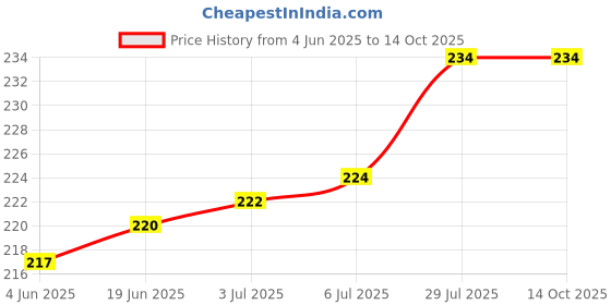 flipkart.com Glancing Electric Weight Machine- vajan kata 50kg 229/UGam Weighing Scale Price History Graph from 4 Jun 2025 to 13 Oct 2025