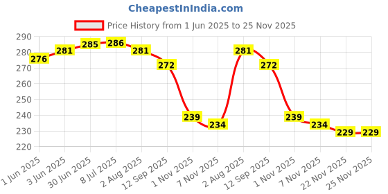 flipkart.com Glancing Electronic Luggage Weighing Scale- weight checking machine for luggage 141/UGaj Weighing Scale Price History Graph from 1 Jun 2025 to 22 Nov 2025