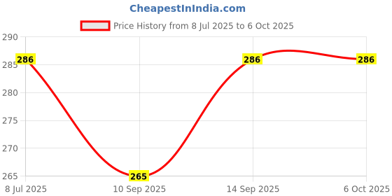 flipkart.com Glancing Hanging Weight Machine- digital portable weighing scale 215/UGaj Weighing Scale Price History Graph from 8 Jul 2025 to 6 Oct 2025