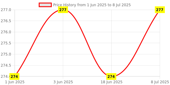flipkart.com Glancing Hanging Weight Machine- digital portable weighing scale 215/UGam Weighing Scale Price History Graph from 1 Jun 2025 to 8 Jul 2025