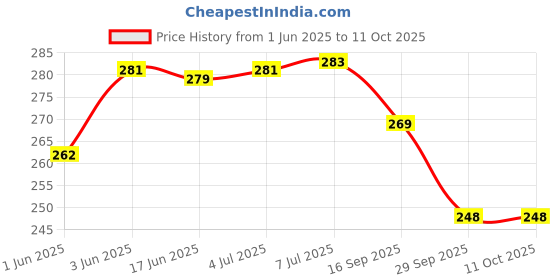 flipkart.com Glancing Portable Hanging Luggage Weight Machine Digital for Weighing Household Items Smiley Pocket Weight Machine /190/UGl Weighing Scale Price History Graph from 1 Jun 2025 to 10 Oct 2025