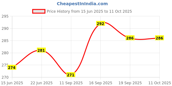 flipkart.com Glancing Portable Weighing Machine- 50Kg Portable Hanging Luggage Weighing Machine Digital for Weighing Household Items i.e. Waste Newspaper, Disposal ,Gas Cylinder,Weight Scale Lu/16/KG Luggage Weighing Scale Price History Graph from 15 Jun 2025 to 11 Oct 2025