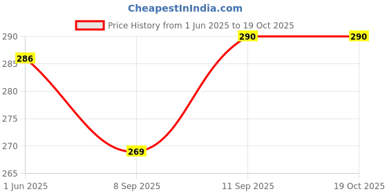 flipkart.com Glancing Small Weight Machine- 50Kg Portable Hanging Luggage Weight Machine Digital for Weighing Household Items i.e. Waste Newspaper, Gas Cylinder, Disposal etc /63/UGac Weighing Scale Price History Graph from 1 Jun 2025 to 17 Oct 2025