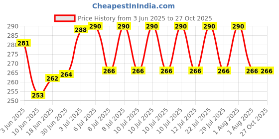 flipkart.com Glancing Vajan Kata- 50Kg Portable Electronic Digital LCD Pocket Weighing Hanging Scale For Travel Luggage Weight Machine Lu/5/KG Luggage Weighing Scale Price History Graph from 3 Jun 2025 to 27 Oct 2025