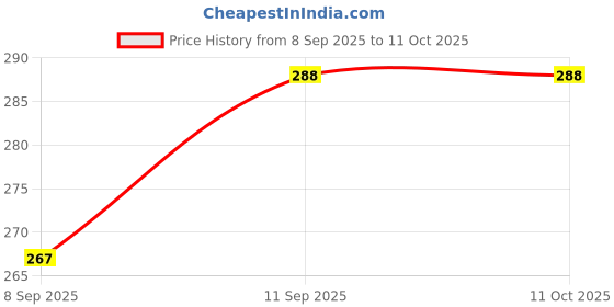 flipkart.com Glancing Vegetable Weight Machine- digital hand weight machine 176/UGaj Weighing Scale Price History Graph from 8 Sep 2025 to 10 Oct 2025