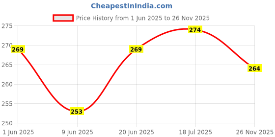 flipkart.com Glancing Weight Checking Machine For Luggage UGal286 Weighing Scale Price History Graph from 1 Jun 2025 to 26 Nov 2025
