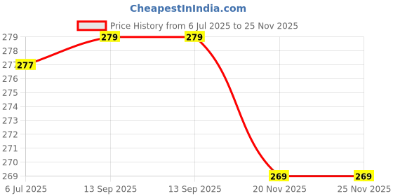 flipkart.com Glancing Weight Machine 50Kg- bag weight scale 440/UGam Weighing Scale Price History Graph from 6 Jul 2025 to 25 Nov 2025
