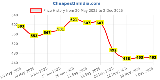 flipkart.com b k jagan and co Gland Packing Rope-13MM Black b k jagan and co Price History Graph from 20 May 2025 to 1 Dec 2025