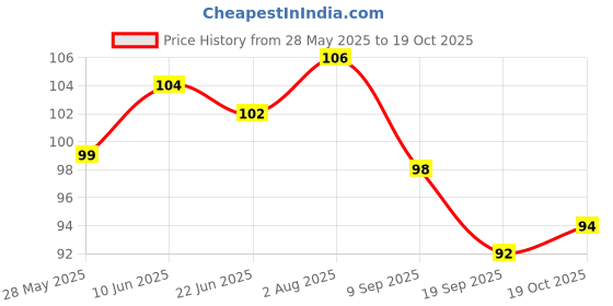 flipkart.com glanz Set of 3 Pc Mini Wire Brush, Household Cleaning Tool With Brass, Nylon, Stainless Steel Bristles | Ideal For Rust Removing, Gas Burner Cleaning, Stove Cleaning, Jewellery Cleaning, Metal Rust & Corrosion Removing, Slag, Paint Removing Handle Scratch Brush glanz Price History Graph from 28 May 2025 to 19 Oct 2025