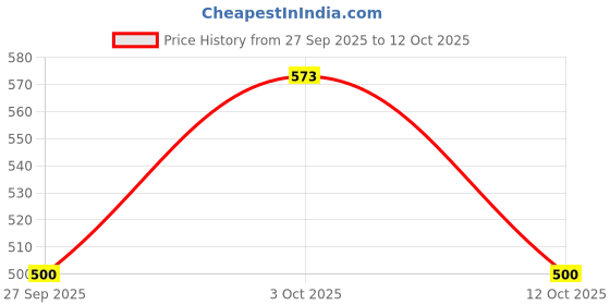 flipkart.com havells Glanz Solar Plus 3W Torch havells Price History Graph from 27 Sep 2025 to 12 Oct 2025