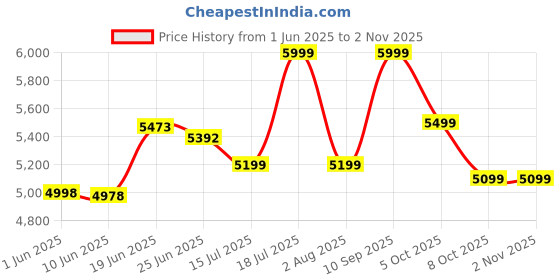 flipkart.com havells Glanzo 1650 W Garment Steamer havells Price History Graph from 1 Jun 2025 to 1 Nov 2025