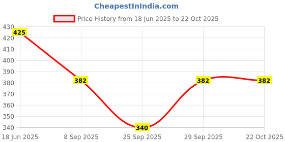 flipkart.com glare & blair Women Fit and Flare Black Above Knee/Mid Thigh Length Dress glare & blair Price History Graph from 18 Jun 2025 to 22 Oct 2025