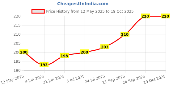 flipkart.com glare BOTTLE OPENER PRIME RED Bottle Opener glare Price History Graph from 12 May 2025 to 17 Oct 2025