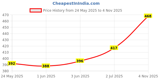 flipkart.com glare Fruit Forks GA-301 & Utility Knife GA-105 Stainless Steel Cutlery Set glare Price History Graph from 24 May 2025 to 4 Nov 2025