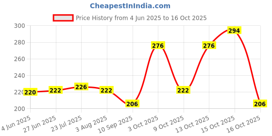flipkart.com glare GA201 BOTTLE OPENER CUM TIN PUNCTURER Bottle Opener glare Price History Graph from 4 Jun 2025 to 16 Oct 2025