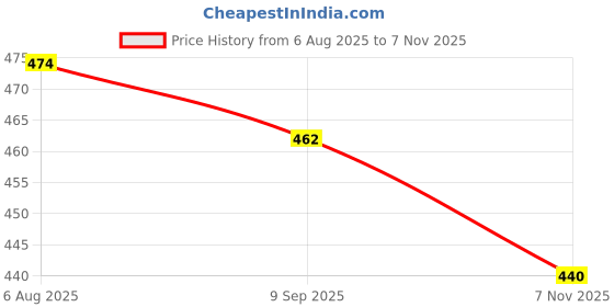 flipkart.com madankainchiwale Glare Rio Melamine Fruit Fork Set madankainchiwale Price History Graph from 6 Aug 2025 to 7 Nov 2025