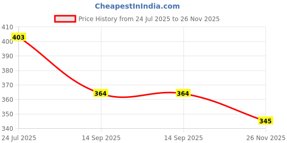 flipkart.com glare Stainless Steel Dinner Fork glare Price History Graph from 24 Jul 2025 to 26 Nov 2025