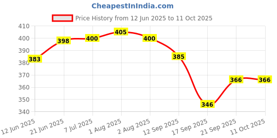 flipkart.com glare Stainless Steel Fruit Fork glare Price History Graph from 12 Jun 2025 to 11 Oct 2025