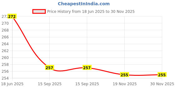 flipkart.com glare Stainless Steel Fruit Fork glare Price History Graph from 18 Jun 2025 to 30 Nov 2025
