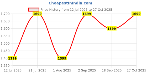 flipkart.com rr Glarex Halogen Room Heater Halogen Room Heater rr Price History Graph from 12 Jul 2025 to 27 Oct 2025