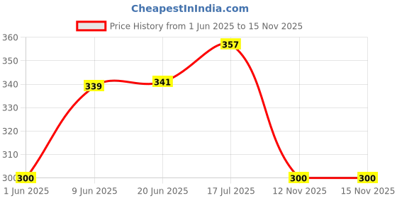 flipkart.com glarixa 0.25 L, 0.5 L, 1 L Glass Kettle Jug glarixa Price History Graph from 1 Jun 2025 to 15 Nov 2025