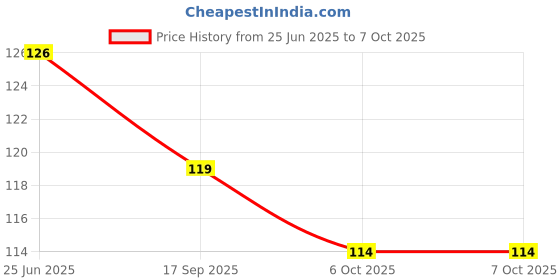 flipkart.com GLARIXA 3-In-1 Portable LED Torch Mini Laser Light UV Light with KeyRing Price History Graph from 25 Jun 2025 to 6 Oct 2025
